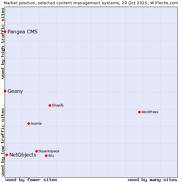 Market position of NetObjects vs. Geany vs. Pangea CMS