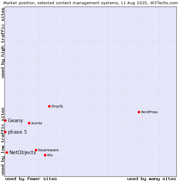 Market position of NetObjects vs. phase 5 vs. Geany