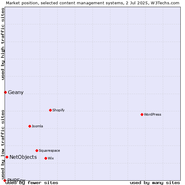 Market position of NetObjects vs. Geany vs. PHPFox
