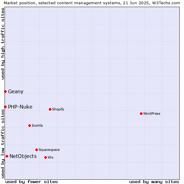 Market position of NetObjects vs. PHP-Nuke vs. Geany