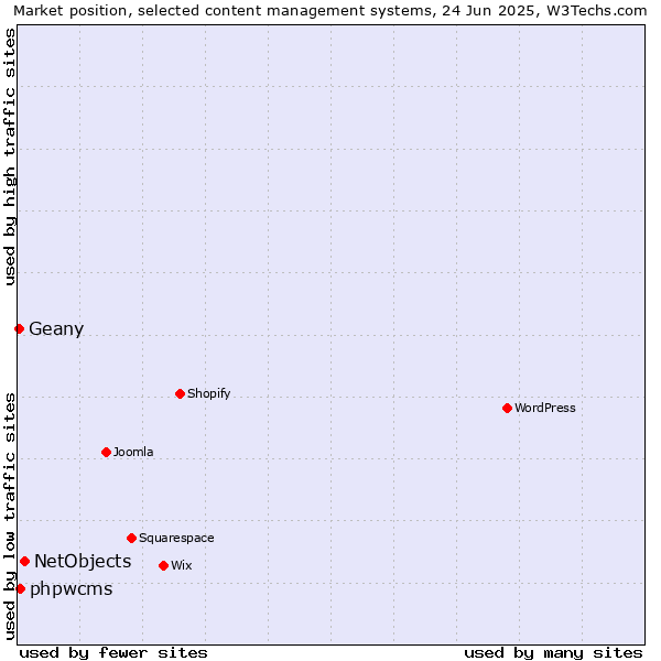 Market position of NetObjects vs. phpwcms vs. Geany