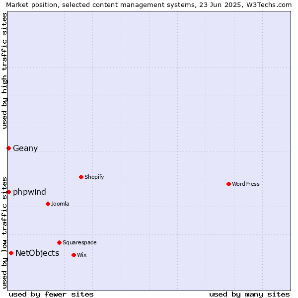 Market position of NetObjects vs. Geany vs. phpwind