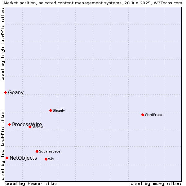 Market position of ProcessWire vs. NetObjects vs. Geany