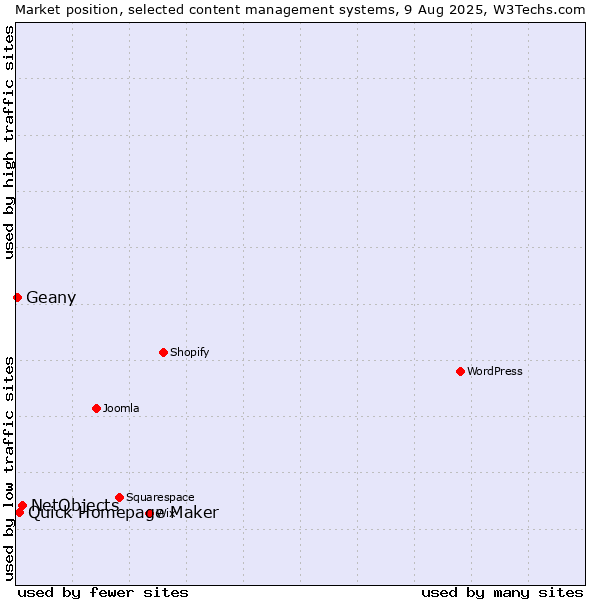 Market position of NetObjects vs. Quick Homepage Maker vs. Geany