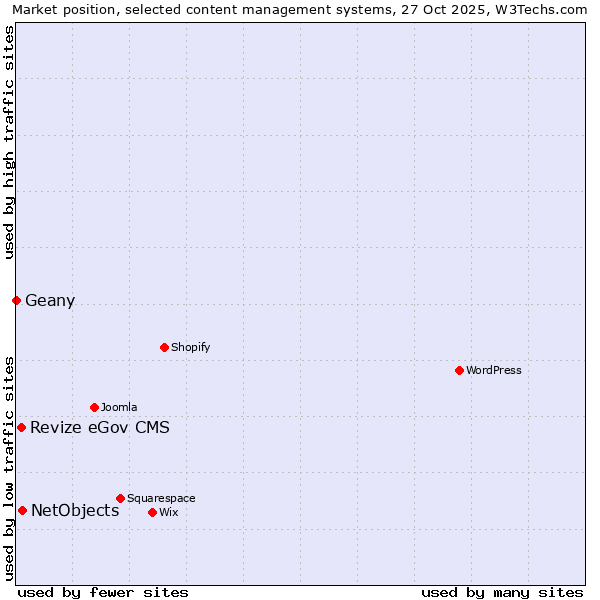 Market position of NetObjects vs. Revize eGov CMS vs. Geany