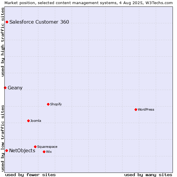 Market position of Salesforce Customer 360 vs. NetObjects vs. Geany
