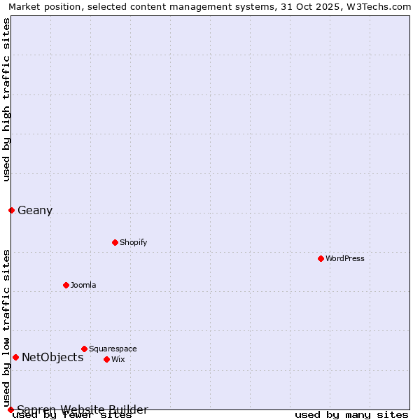 Market position of NetObjects vs. Geany vs. Sapren Website Builder