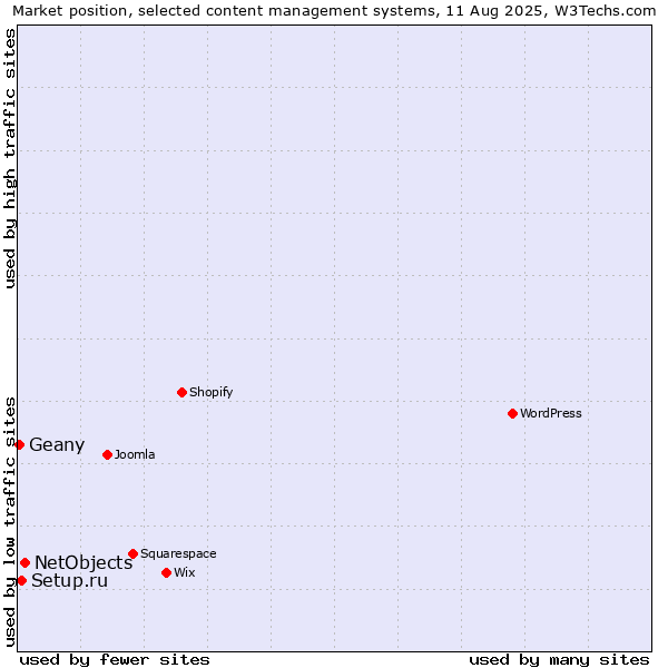 Market position of NetObjects vs. Setup.ru vs. Geany