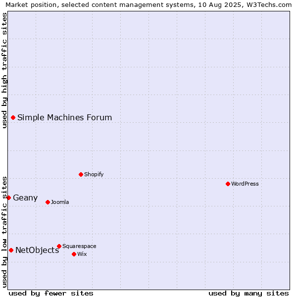 Market position of Simple Machines Forum vs. NetObjects vs. Geany