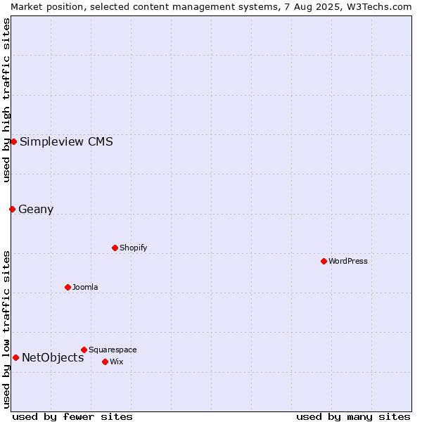 Market position of NetObjects vs. Simpleview CMS vs. Geany