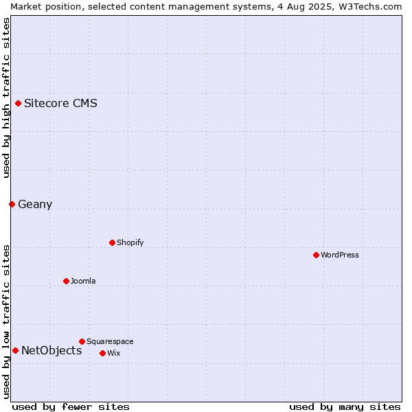 Market position of Sitecore CMS vs. NetObjects vs. Geany