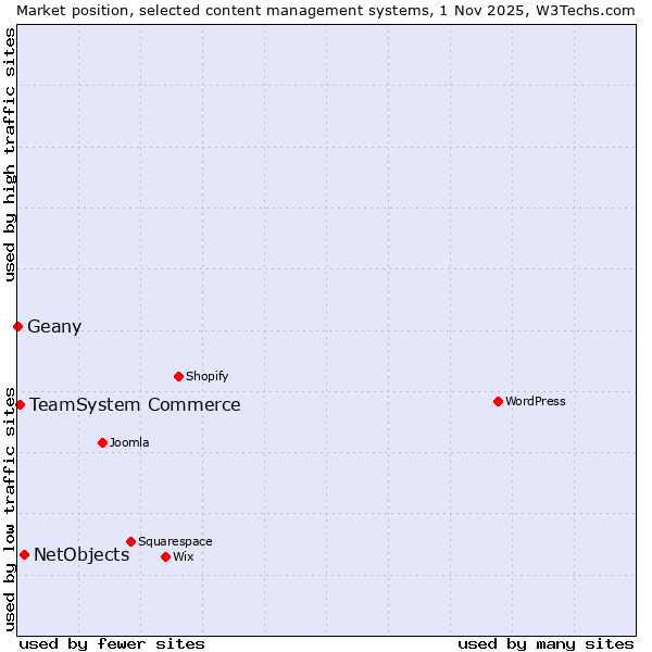 Market position of NetObjects vs. TeamSystem Commerce vs. Geany