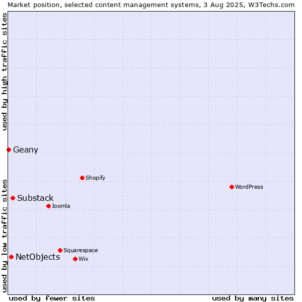 Market position of Substack vs. NetObjects vs. Geany