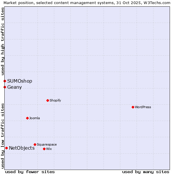 Market position of NetObjects vs. Geany vs. SUMOshop