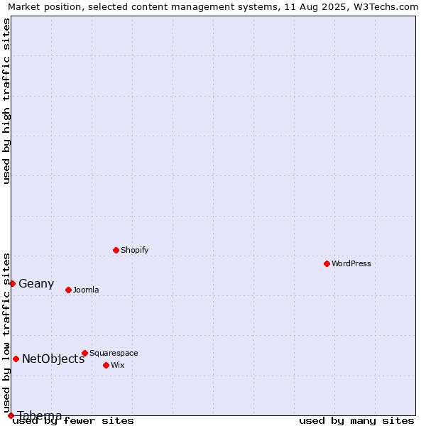 Market position of NetObjects vs. Geany vs. Taberna