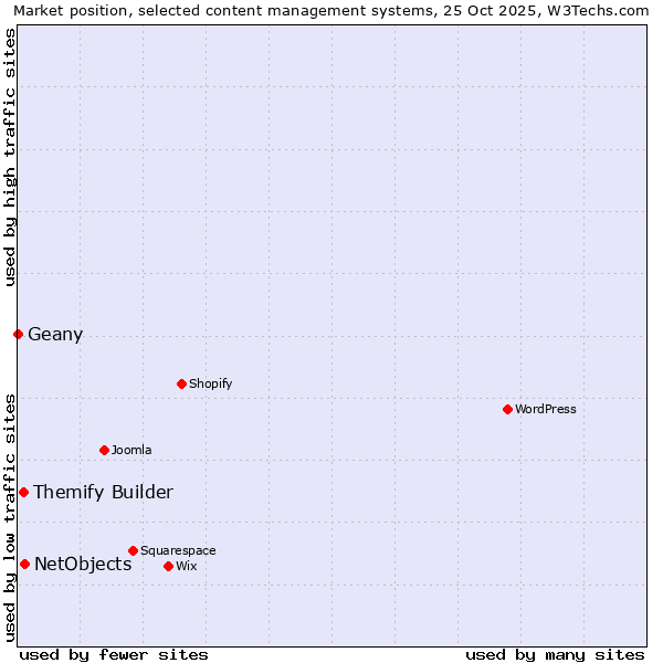 Market position of NetObjects vs. Themify Builder vs. Geany
