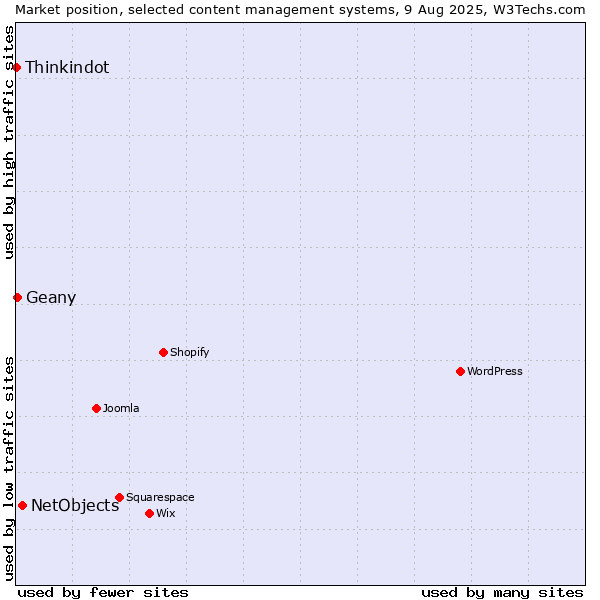 Market position of NetObjects vs. Geany vs. Thinkindot