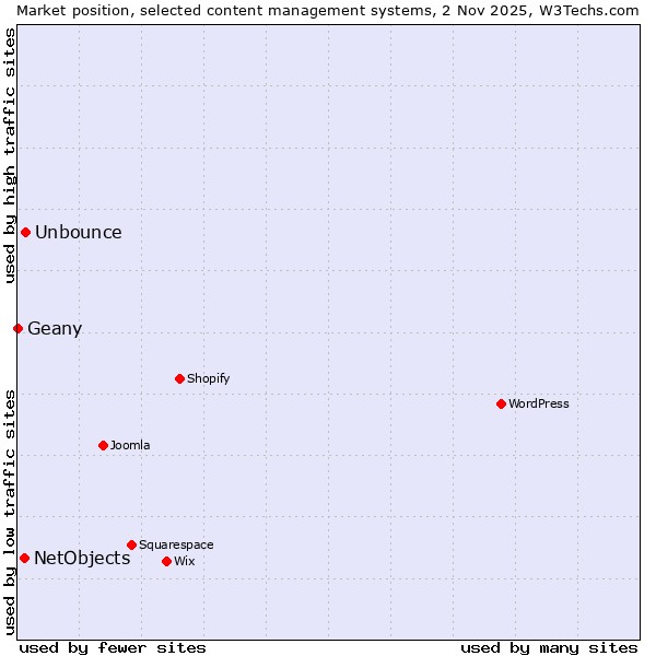 Market position of Unbounce vs. NetObjects vs. Geany