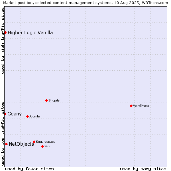 Market position of NetObjects vs. Higher Logic Vanilla vs. Geany