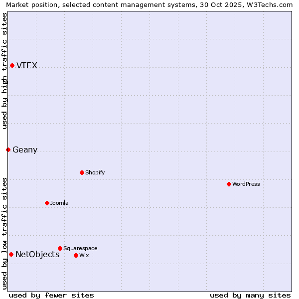 Market position of VTEX vs. NetObjects vs. Geany
