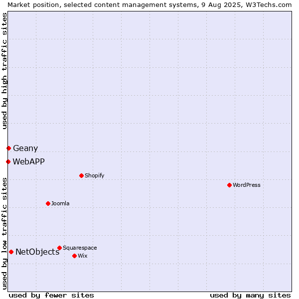 Market position of NetObjects vs. Geany vs. WebAPP