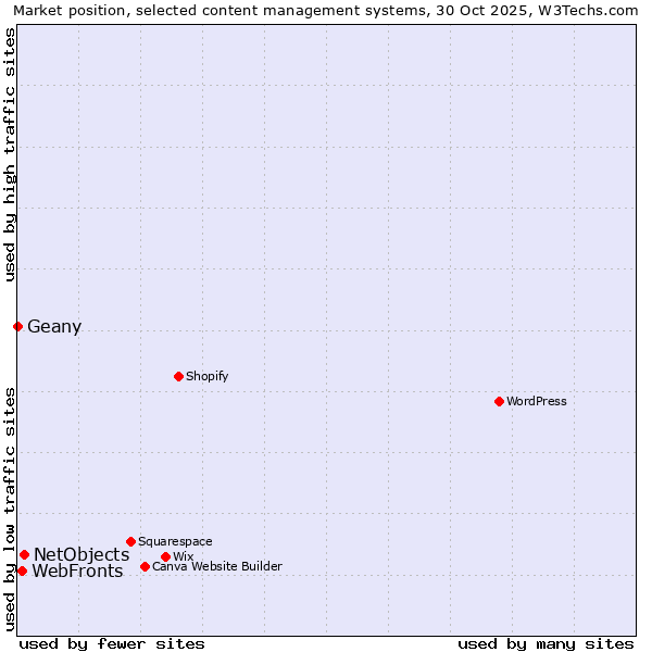Market position of NetObjects vs. WebFronts vs. Geany