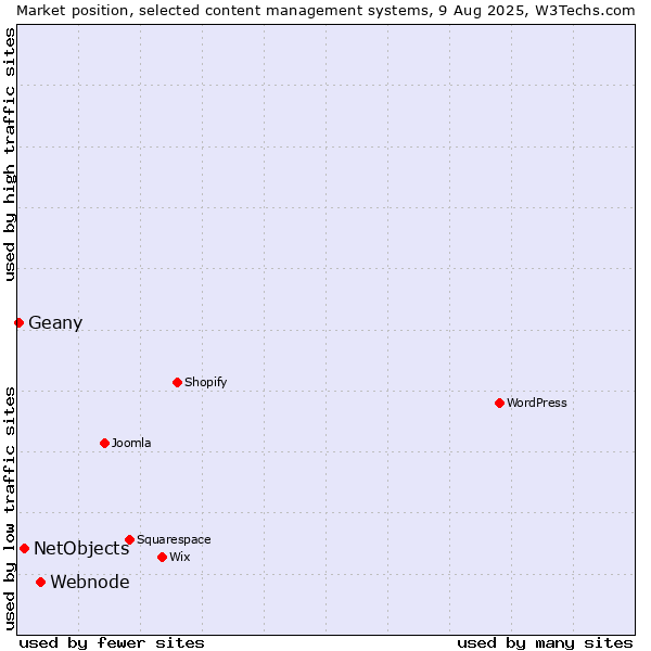 Market position of Webnode vs. NetObjects vs. Geany