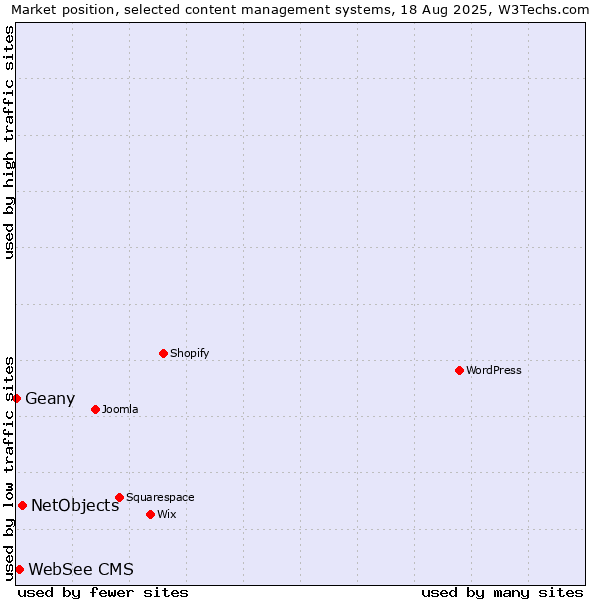 Market position of NetObjects vs. WebSee CMS vs. Geany
