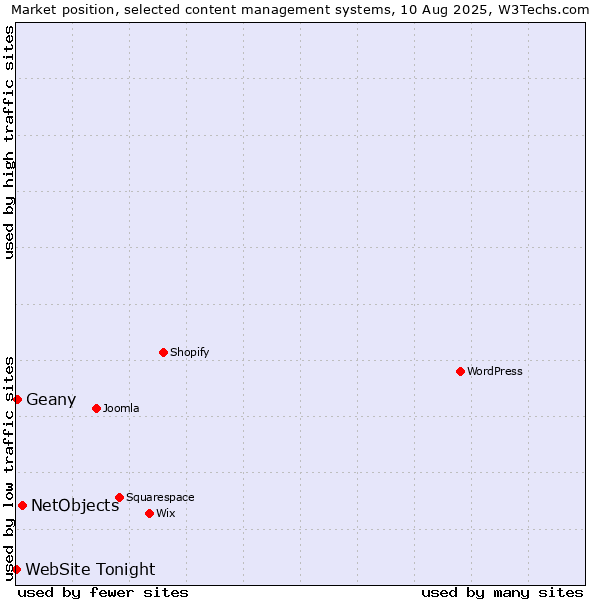 Market position of NetObjects vs. Geany vs. WebSite Tonight