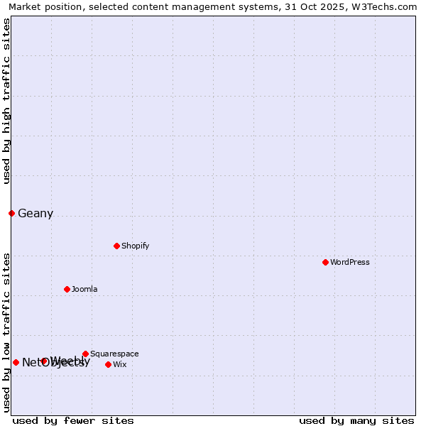 Market position of Weebly vs. NetObjects vs. Geany