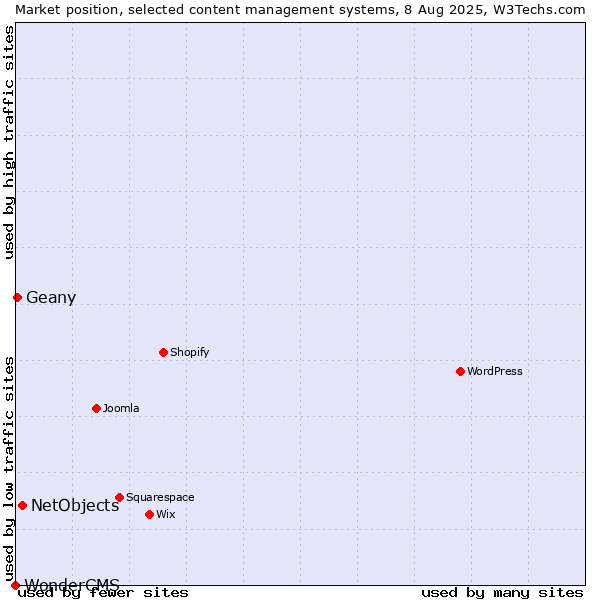 Market position of NetObjects vs. Geany vs. WonderCMS