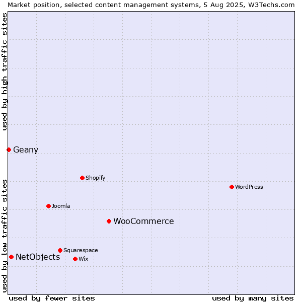 Market position of WooCommerce vs. NetObjects vs. Geany