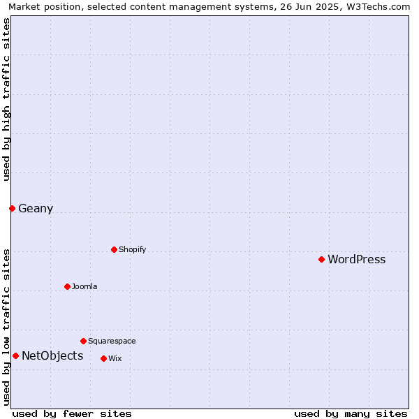 Market position of WordPress vs. NetObjects vs. Geany