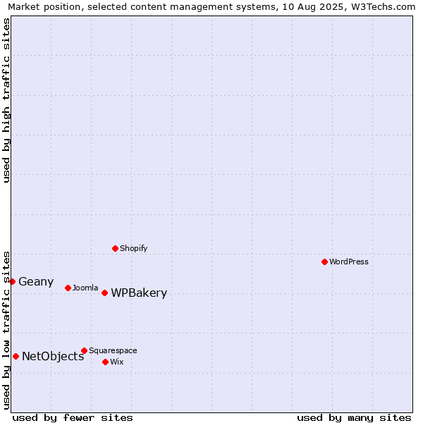 Market position of WPBakery vs. NetObjects vs. Geany