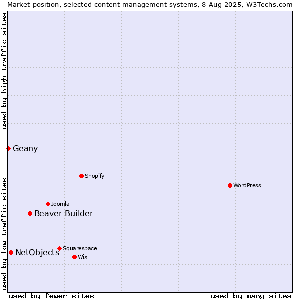 Market position of Beaver Builder vs. NetObjects vs. Geany