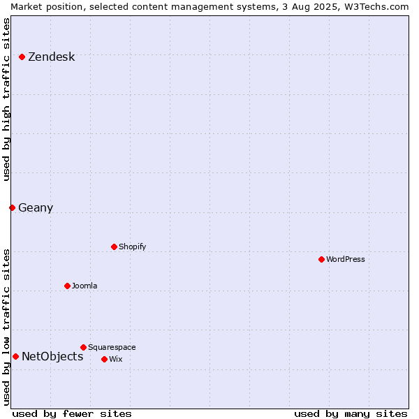 Market position of Zendesk vs. NetObjects vs. Geany