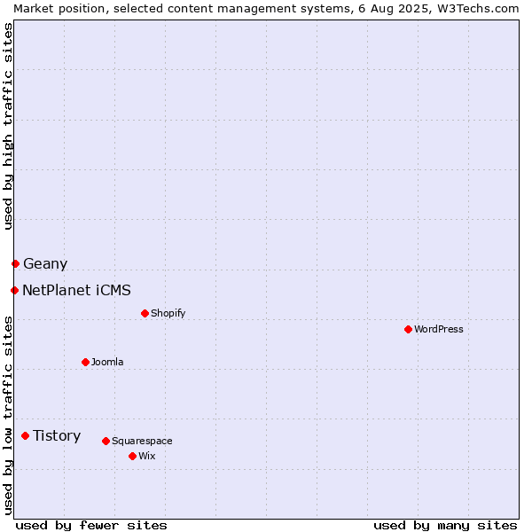 Market position of Tistory vs. NetPlanet iCMS vs. Geany