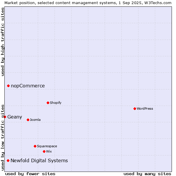 Market position of nopCommerce vs. Newfold Digital Systems vs. Geany