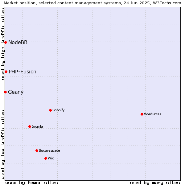 Market position of PHP-Fusion vs. NodeBB vs. Geany