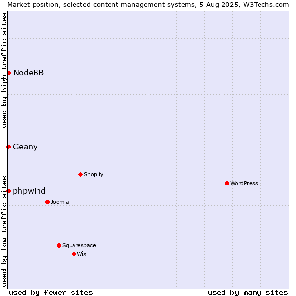 Market position of NodeBB vs. Geany vs. phpwind