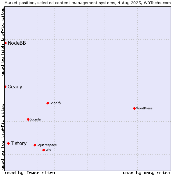 Market position of Tistory vs. NodeBB vs. Geany