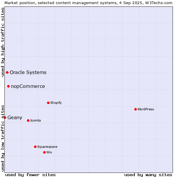 Market position of nopCommerce vs. Oracle Systems vs. Geany