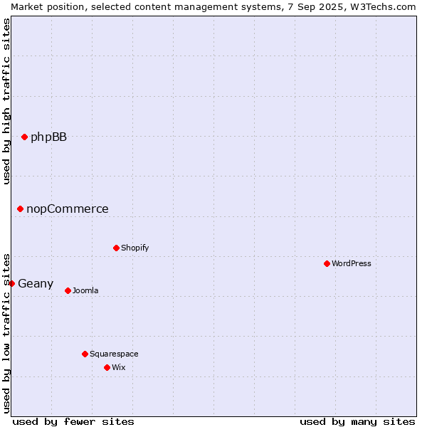 Market position of phpBB vs. nopCommerce vs. Geany