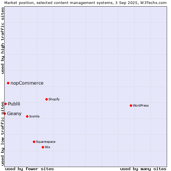 Market position of nopCommerce vs. Publii vs. Geany
