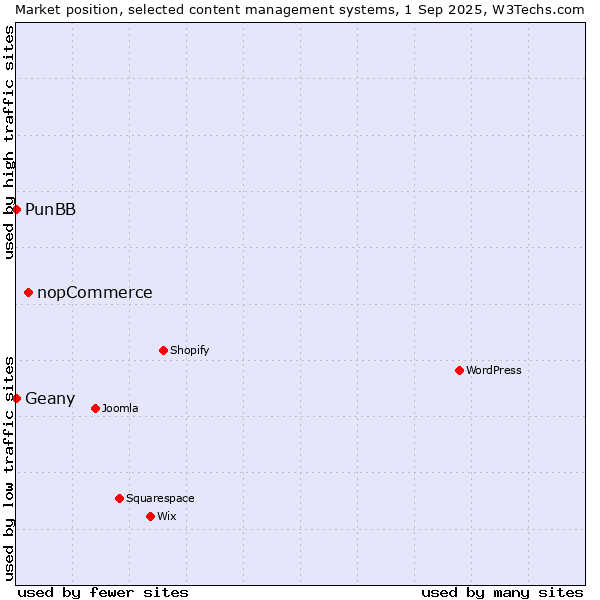 Market position of nopCommerce vs. Geany vs. PunBB