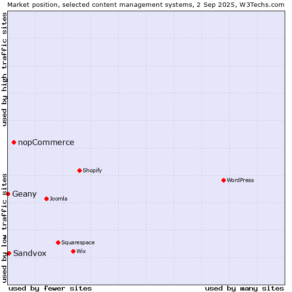 Market position of nopCommerce vs. Sandvox vs. Geany