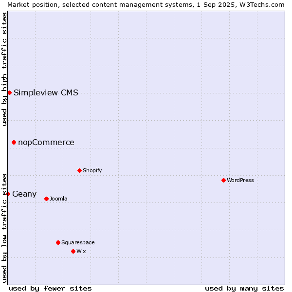 Market position of nopCommerce vs. Simpleview CMS vs. Geany