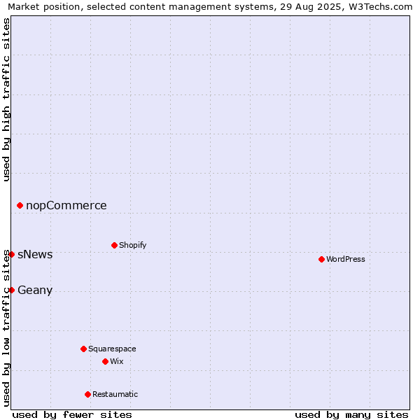 Market position of nopCommerce vs. Geany vs. sNews