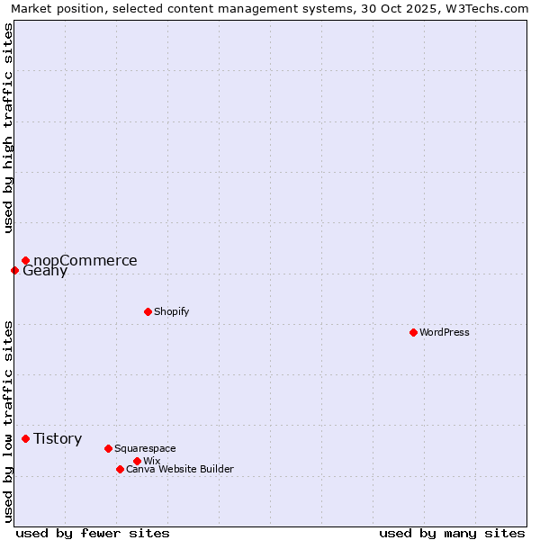 Market position of Tistory vs. nopCommerce vs. Geany