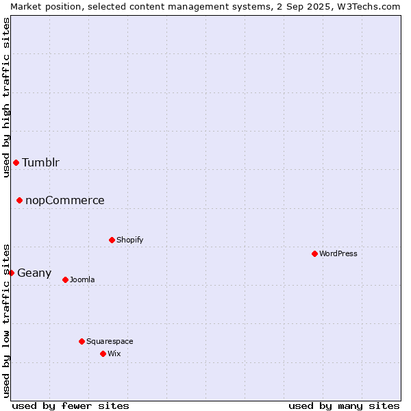 Market position of nopCommerce vs. Tumblr vs. Geany